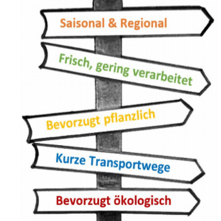 Nachhaltige Verpflegung bedeutet für uns, mehrere Ziele gleichzeitig zu verfolgen. Grafik: Jubi Hindelang