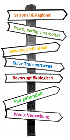 Zielvisionen der Jubi im Bereich Ernährung; Bild: Jubiarchiv